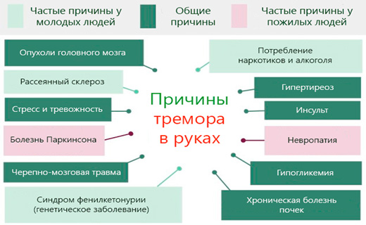 причины тремора рук
