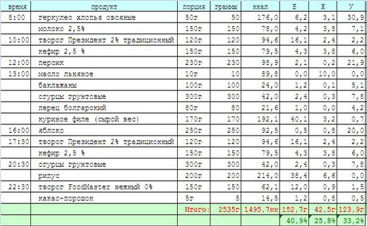 1500 калорий