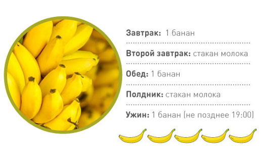 бананы для похудения