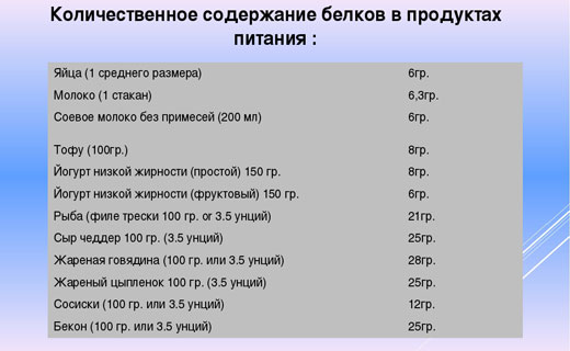 содержание белка в продуктах