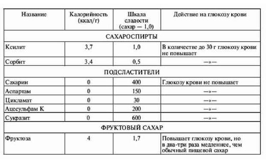 замена сахара при похудении