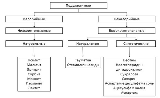 что такое искусственный подсластитель