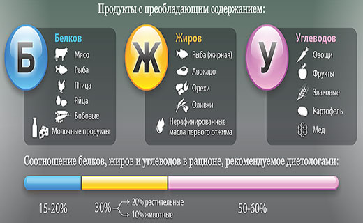 цифры касающиеся питания