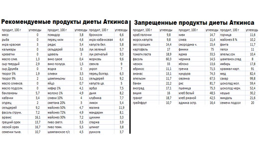 диета аткинса