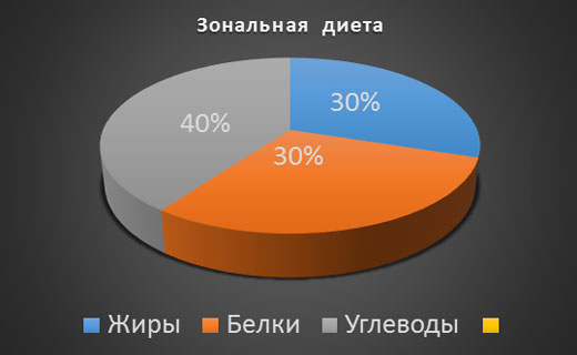 диета барри сирса