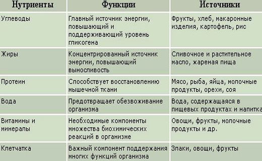 диета для спортсменов