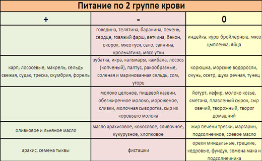 диета по второй группе крови