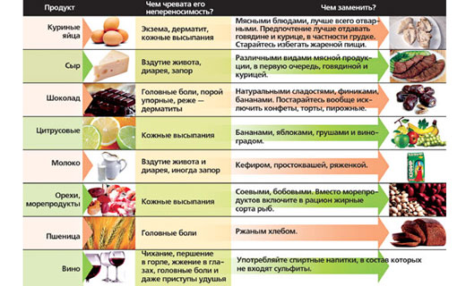 диета при аллергии у взрослых