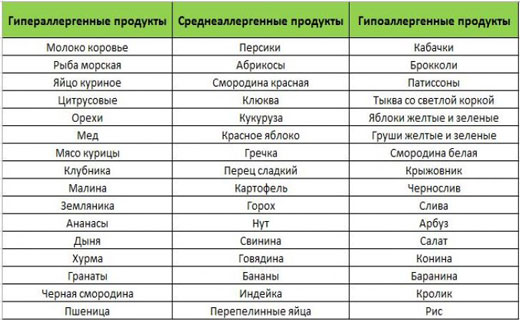 диета при аллергии у взрослых