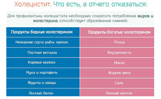 диета при холецистите