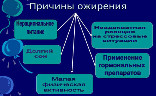 причины ожирения