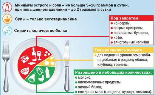 диета при пиелонифрите