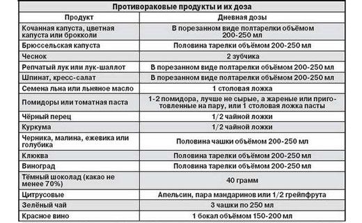 диета при раке
