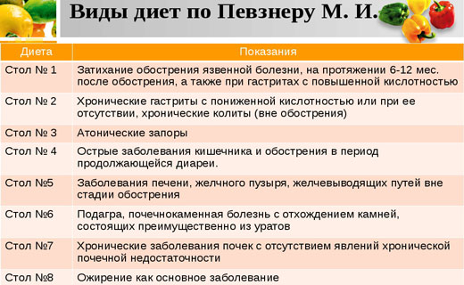 диета по певзнеру