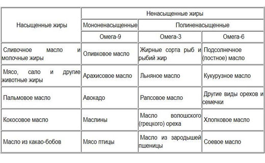еда с высоким содержанием жира