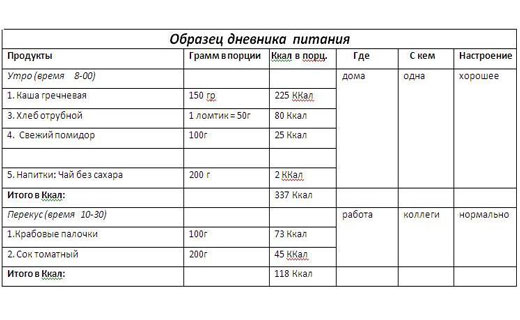 функции дневника питания