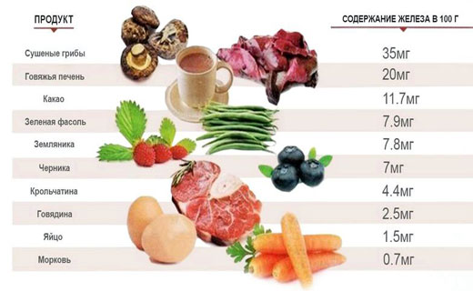 продукты содержащие железо