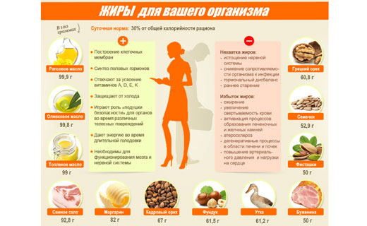 жиры для похудения