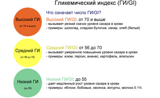 гликемический индекс
