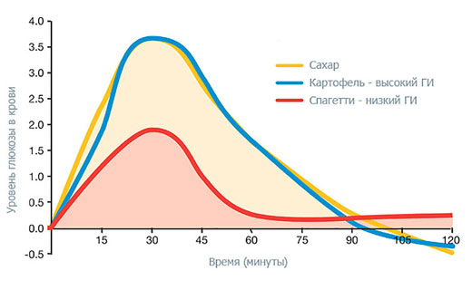 гликемический индекс