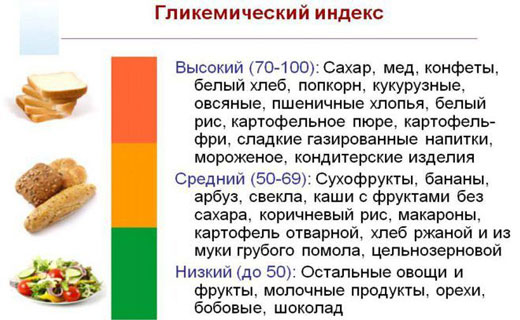 гликемический индекс