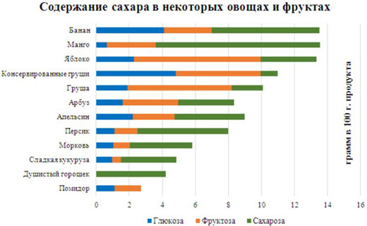 содержание сахара