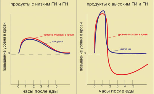 как привести инсулин в норму