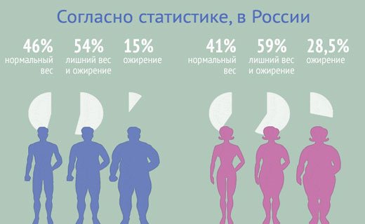 проблема лишнего веса