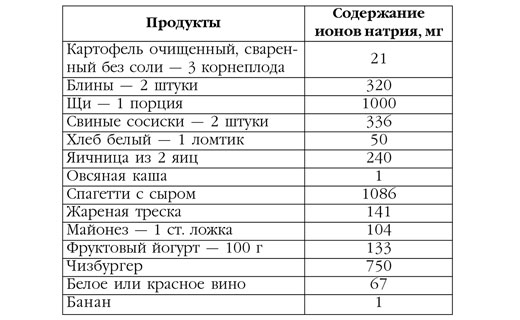 содержание натрия