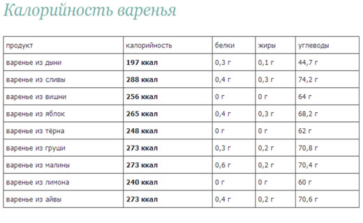 калорийность варенья