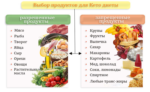 кетогенная диета