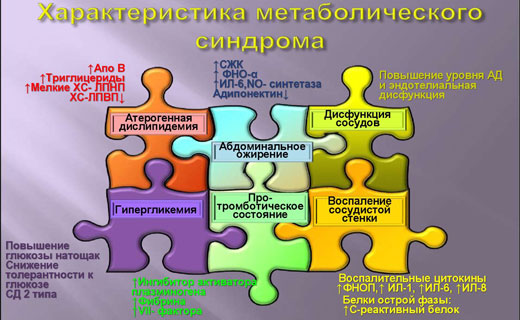 метаболический синдром