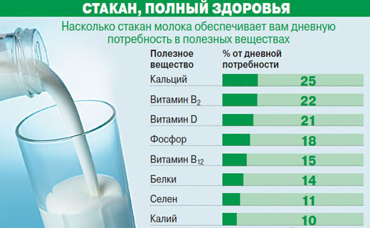 витамины в молоке