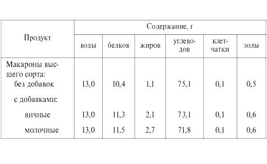 пищевая ценность макарон
