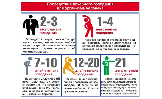 лечебное голодание