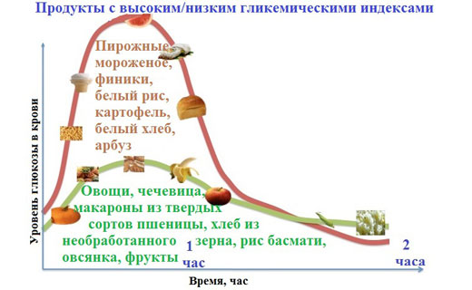 низкий гликемический индекс