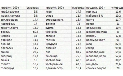 низкоуглеводная диета для похудения