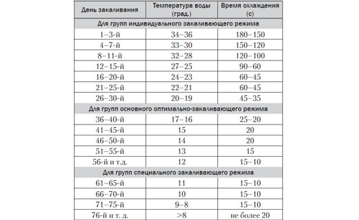 обливание для похудения