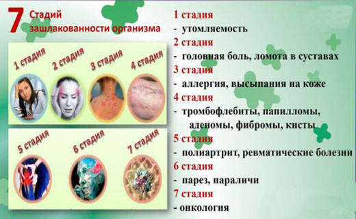 стадии шлакообразования
