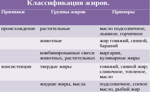 отличия жиров