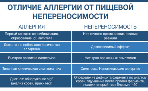 Аллергия на пищевые продукты