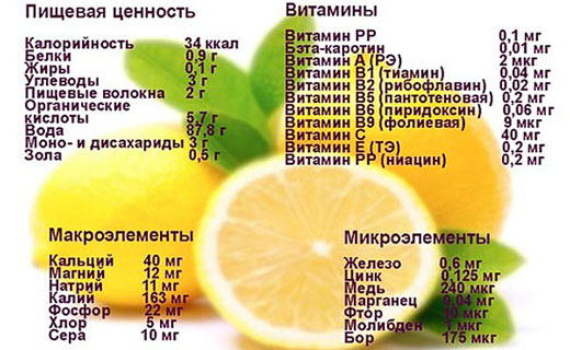 пищевая ценностьсока и цедры