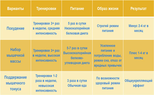Меню питания для набора мышечной массы в домашних условиях 760