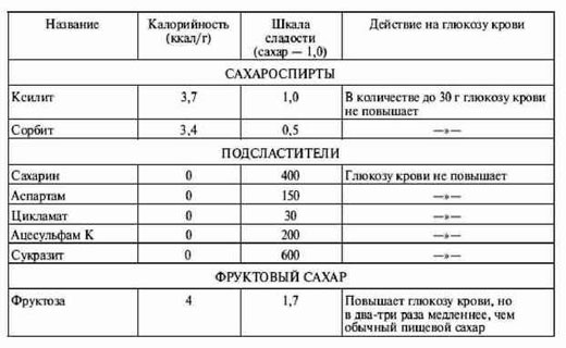 подсластители