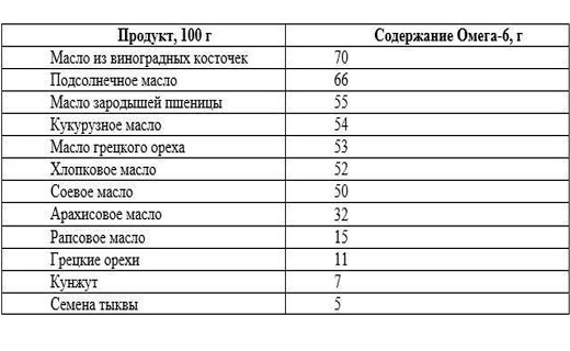 омега 6