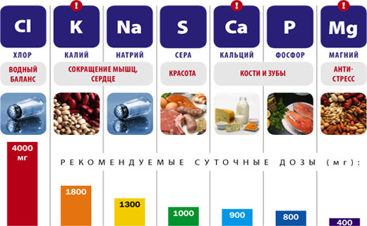 полезные минералы в еде