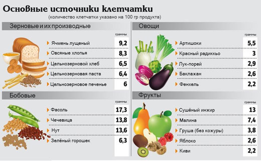 полезные свойства клетчатки