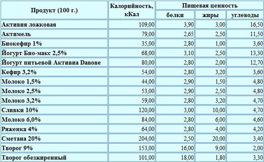 содержание углеводов в йогурте