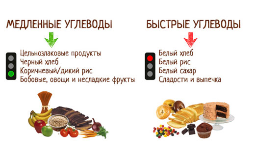 польза углеводов для организма