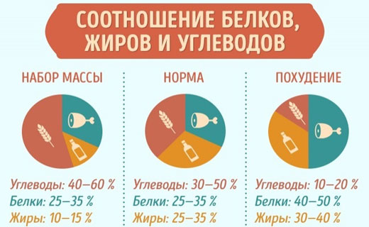 польза углеводов для похудения